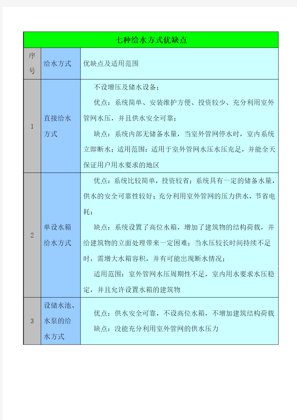 七种给水方式优缺点