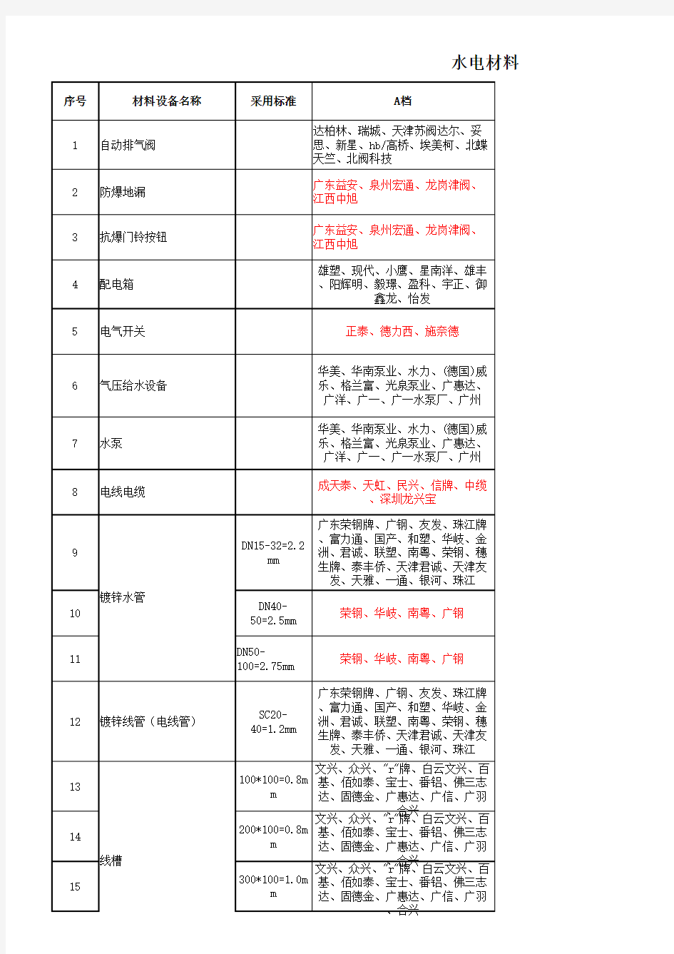 品牌清单分类