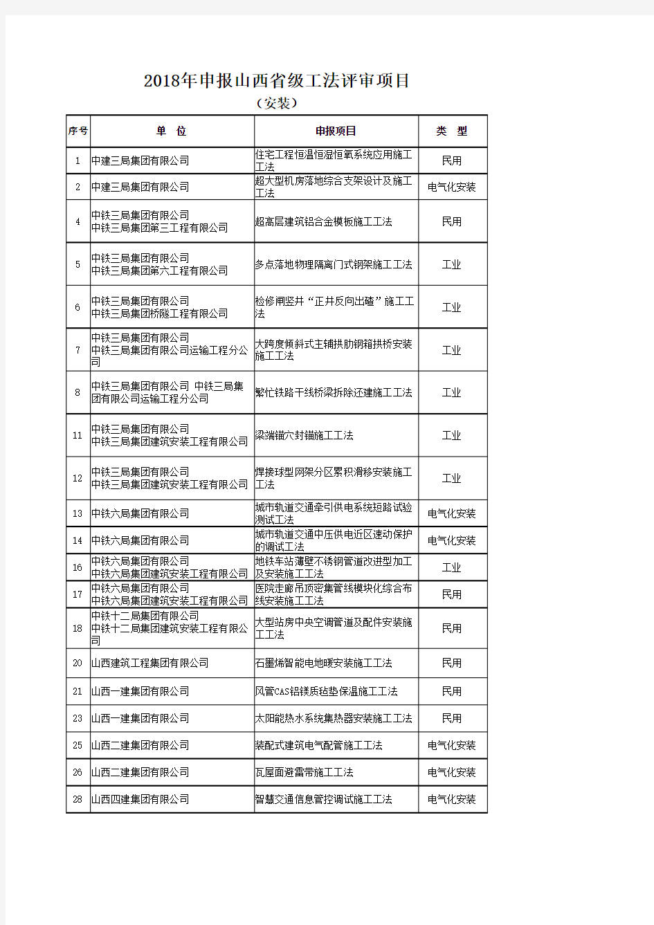 2018年山西省工法项目清单