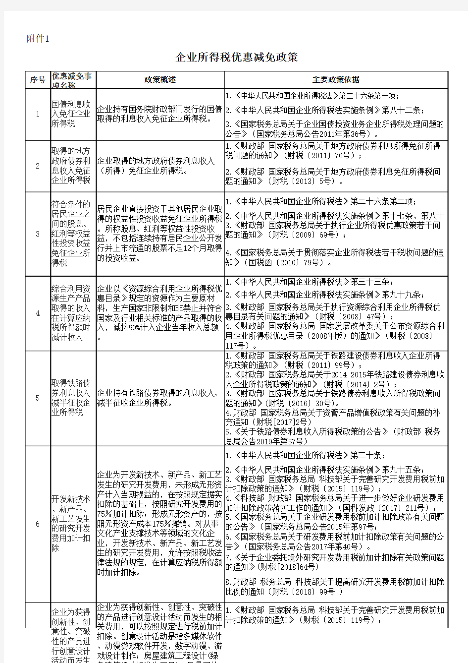 主要税收优惠政策汇总