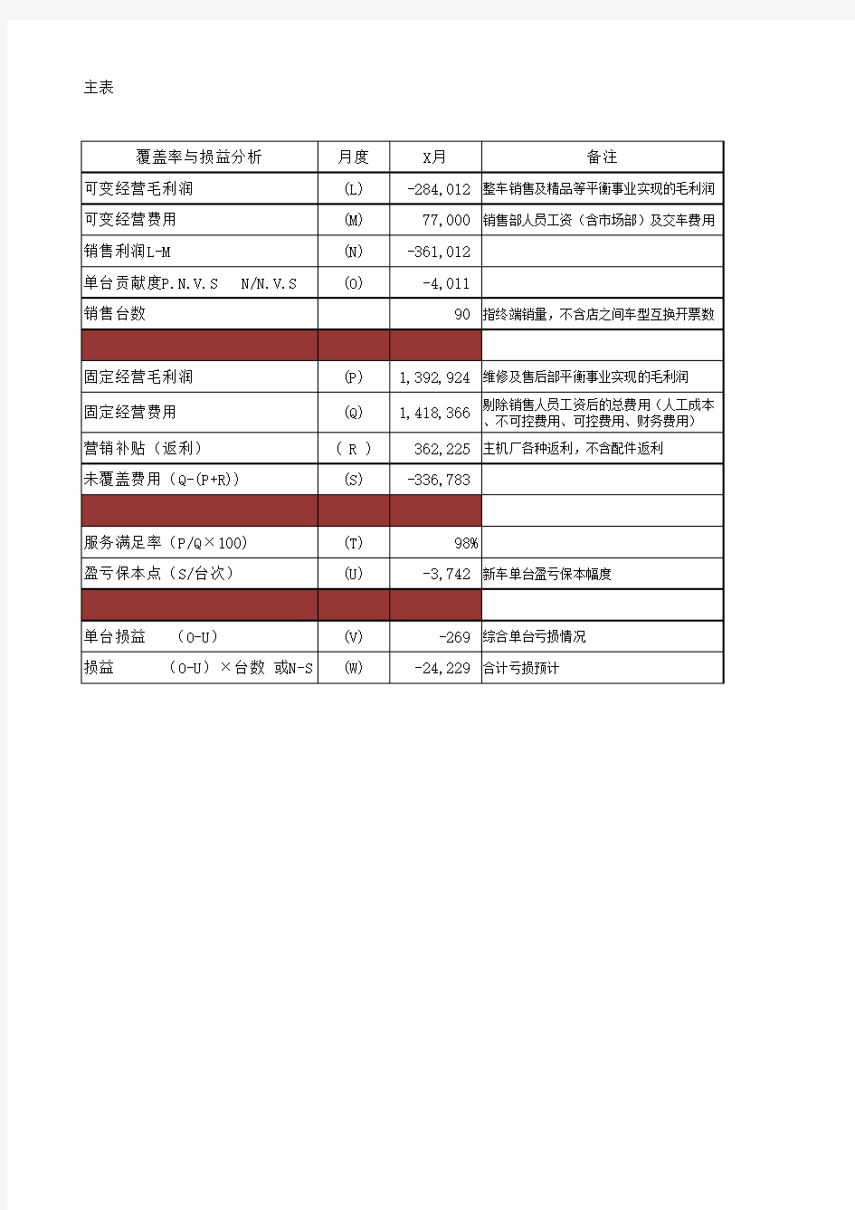 KPI-盈亏平衡点测算公式