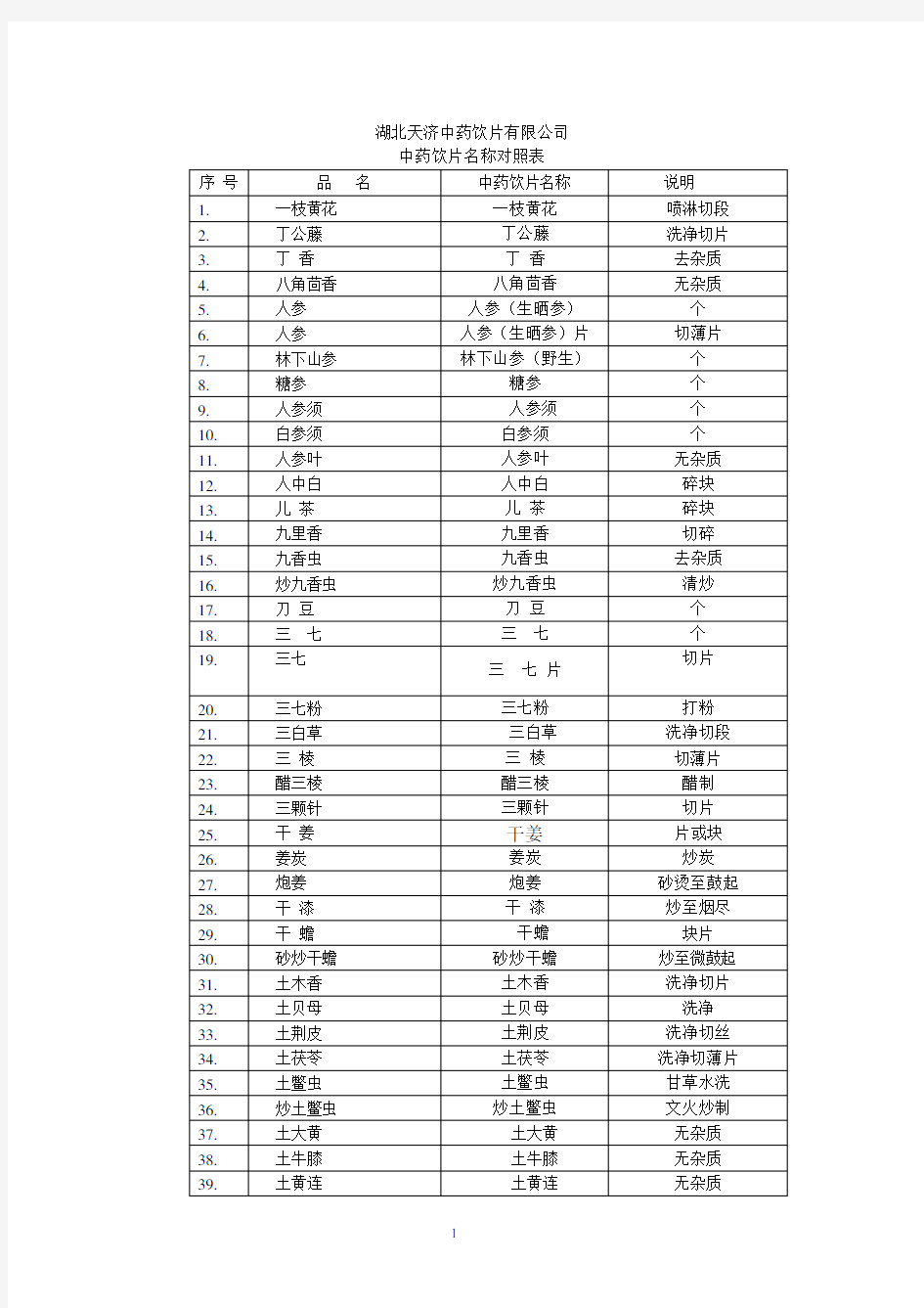 中药饮片名称对照表