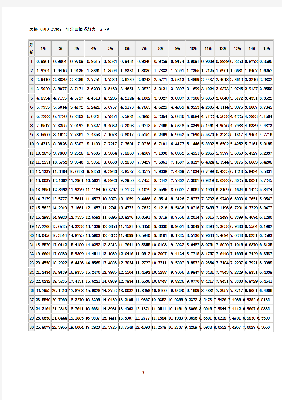 复利现值终值、年金现值终值表