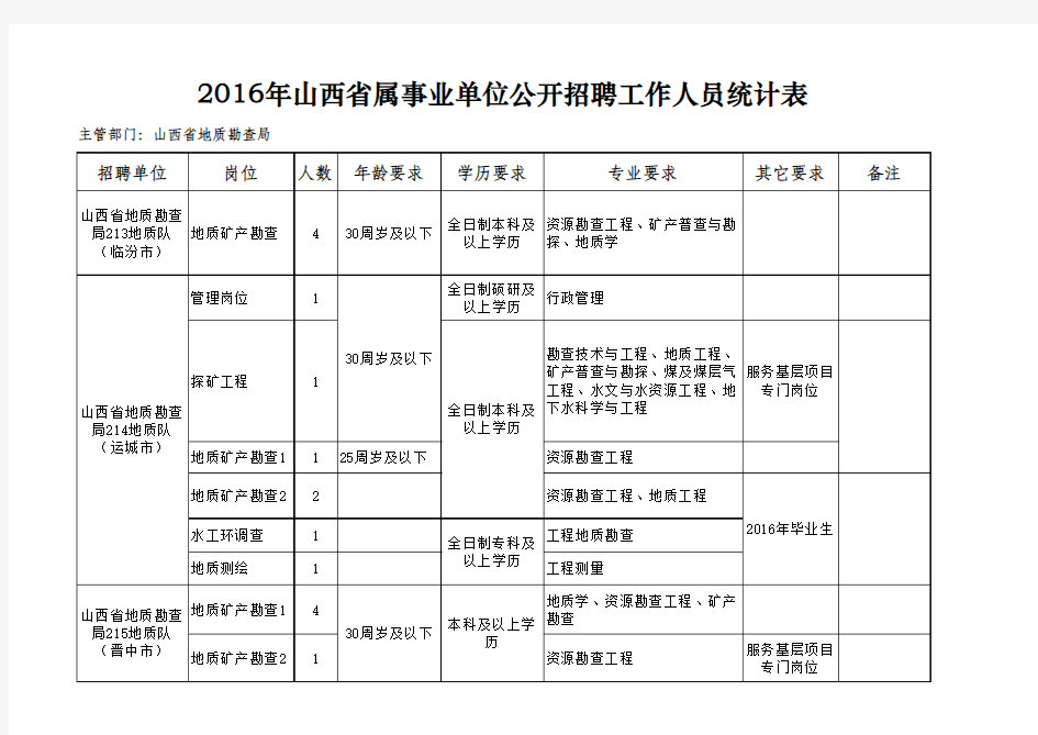 2016年山西省属事业单位公开招聘工作人员统计表