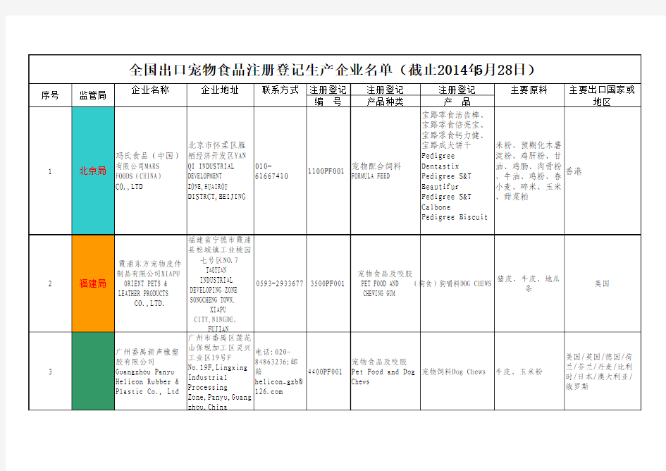 全国出口饲料添加剂注册登记生产企业名单(截止2014年5月28日)