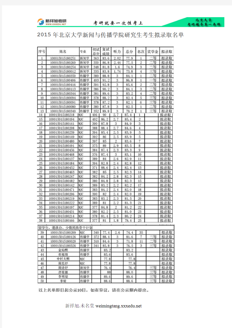 2015年北京大学新闻与传播学院研究生考生拟录取名单-新祥旭考研辅导
