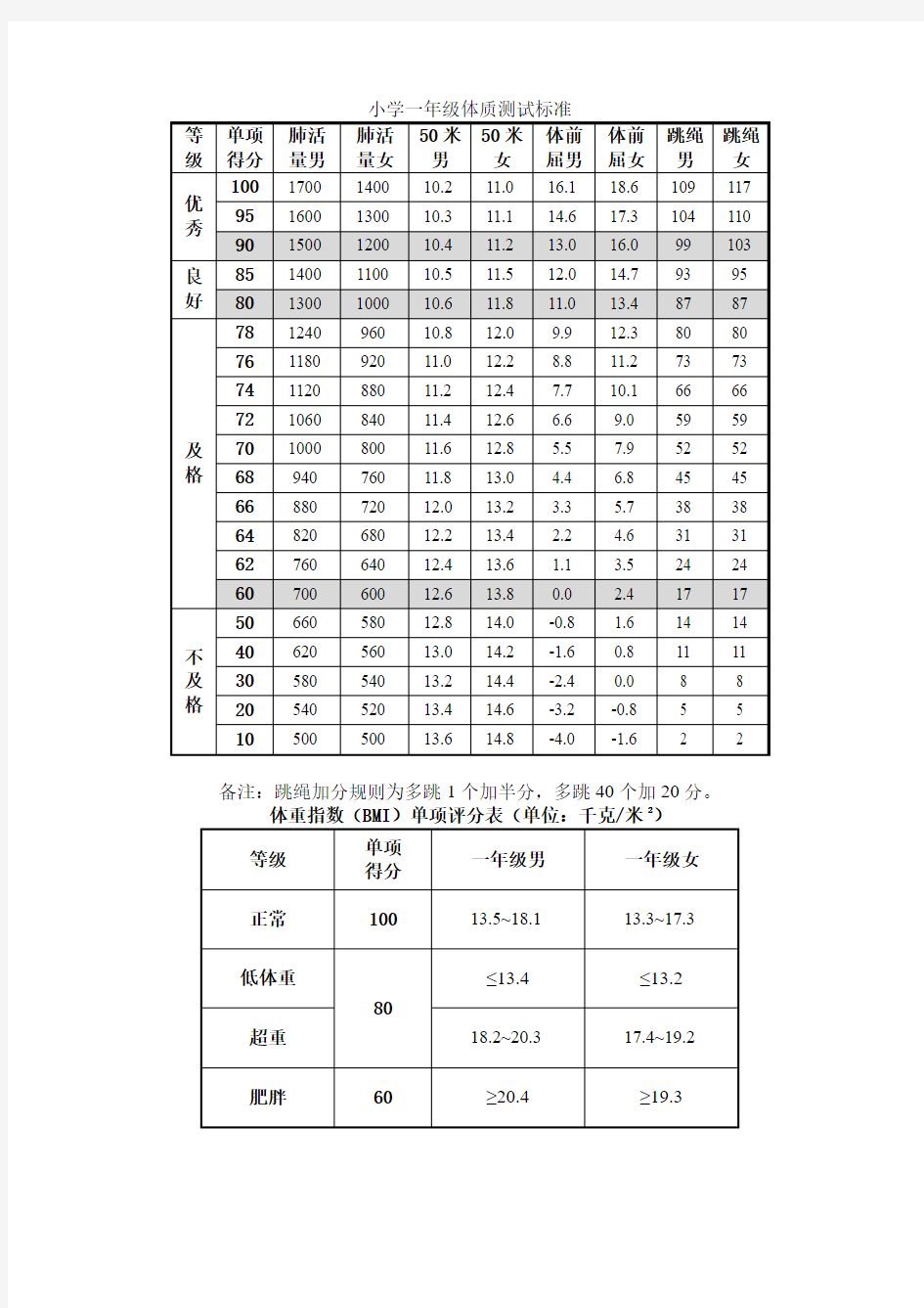 小学一年级体质测试标准全