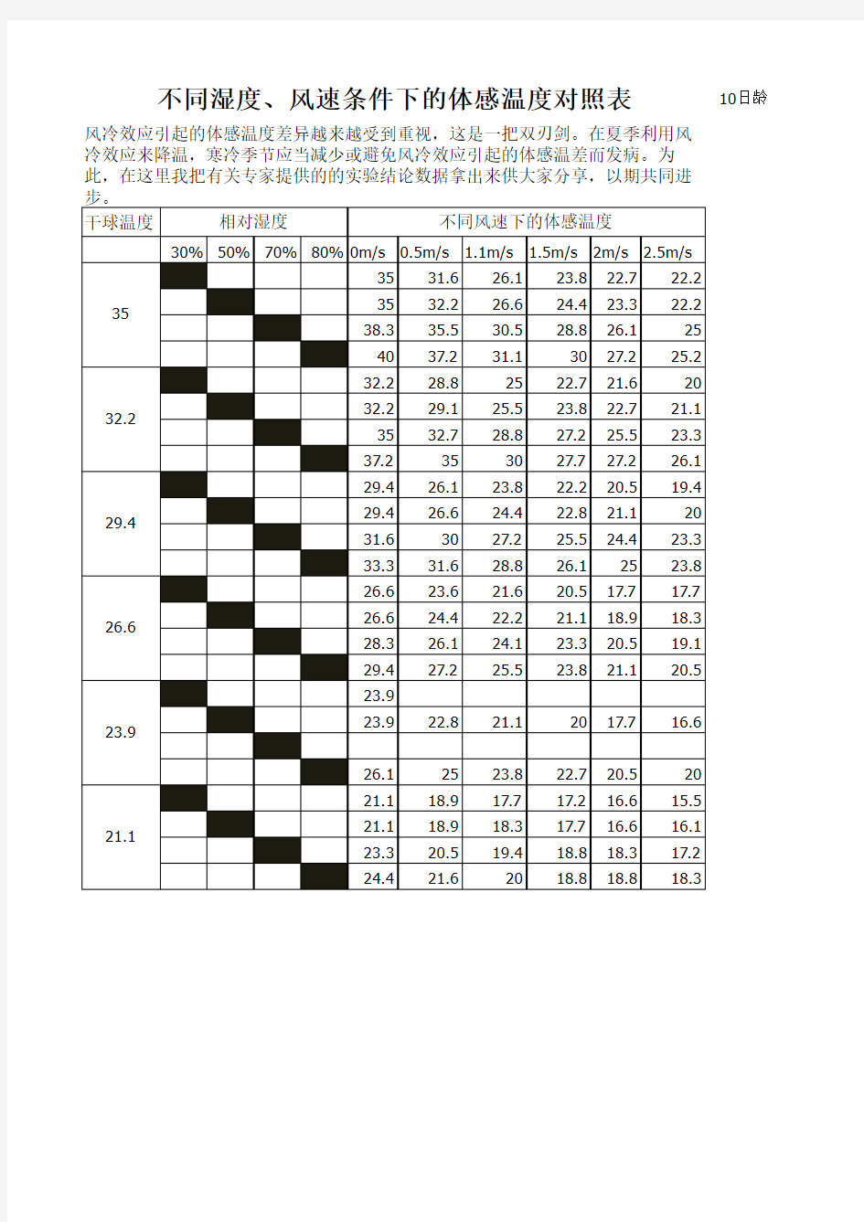 不同湿度、风速条件下的体感温度对照表
