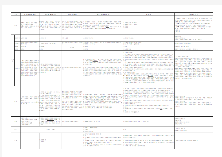 人体寄生虫表格总结超全(原虫部分)