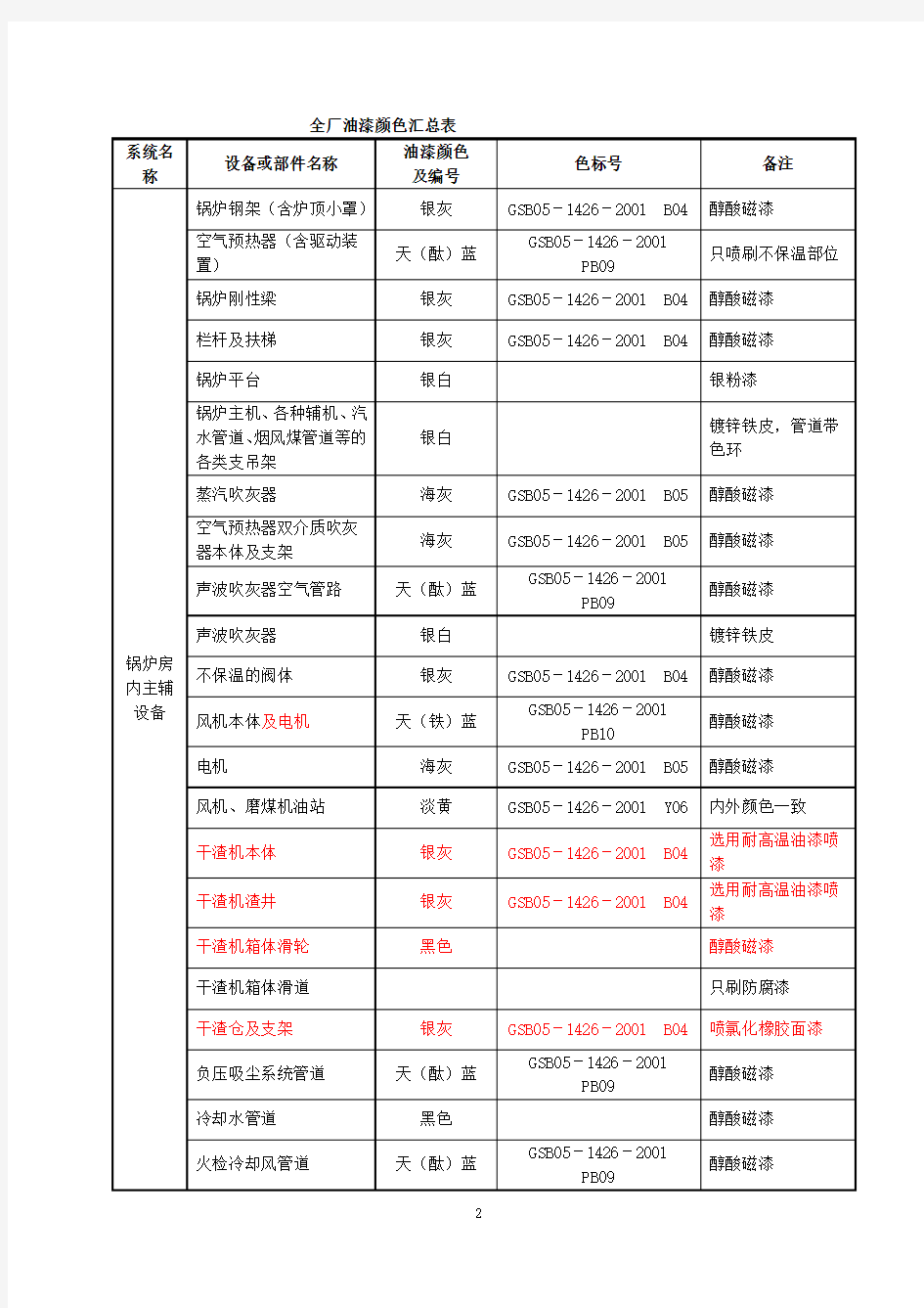 油漆颜色(火电厂部分)