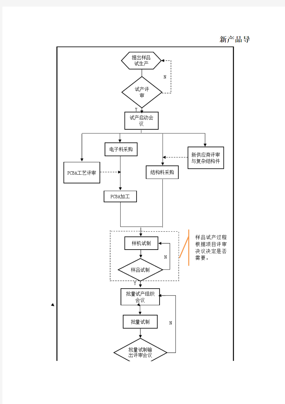 NPI新产品导入流程图