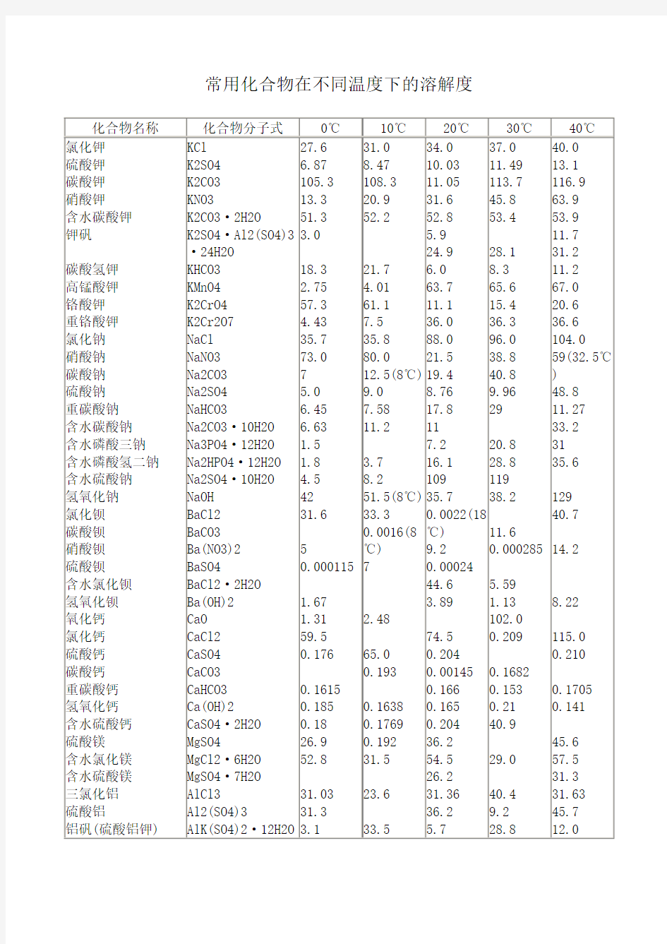 常用化合物在不同温度下的溶解度