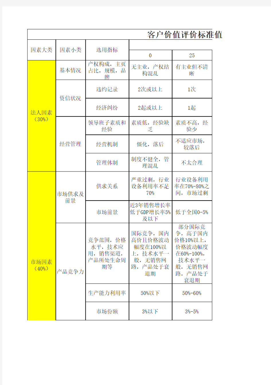 客户价值评价标准值参考表