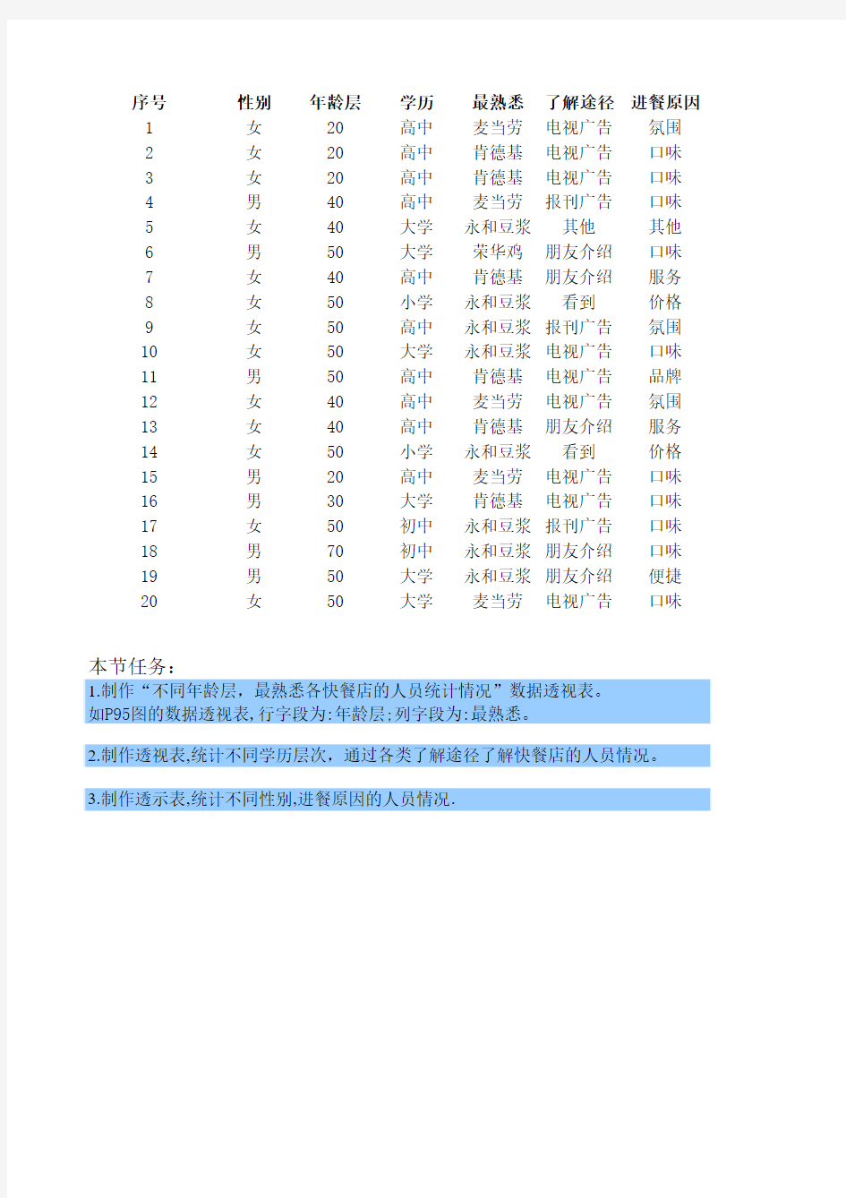 excel数据透视表练习-快餐店受众统计调查