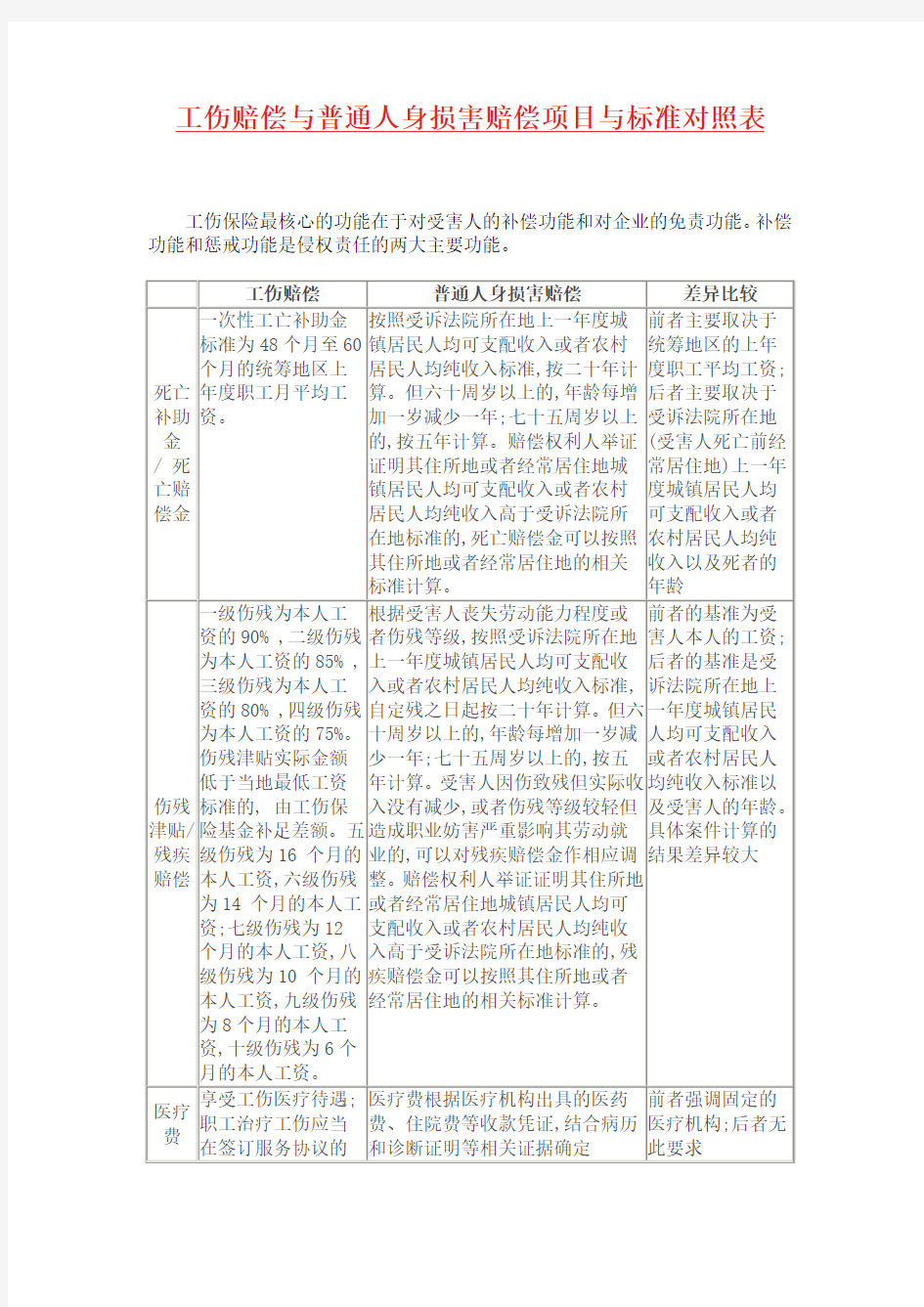 工伤赔偿与普通人身损害赔偿项目与标准对照表