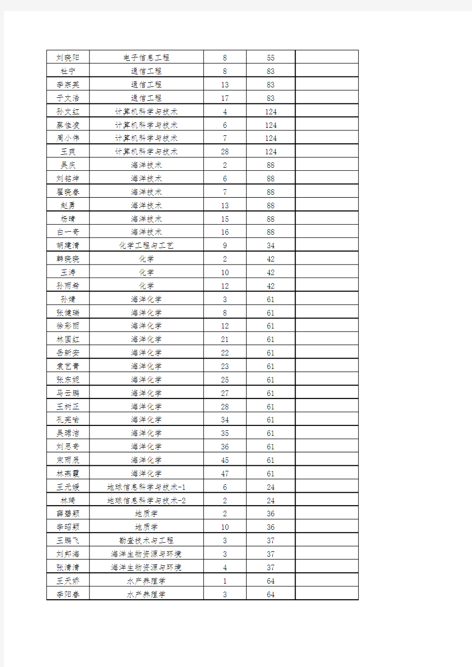 2014中国海洋大学外校推荐免试生名单