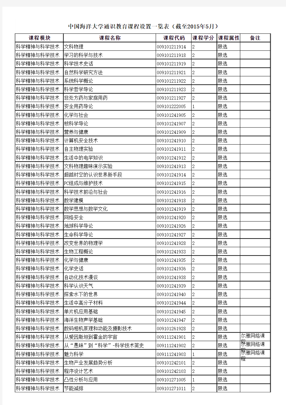 中国海洋大学通识教育课程设置一览表2015