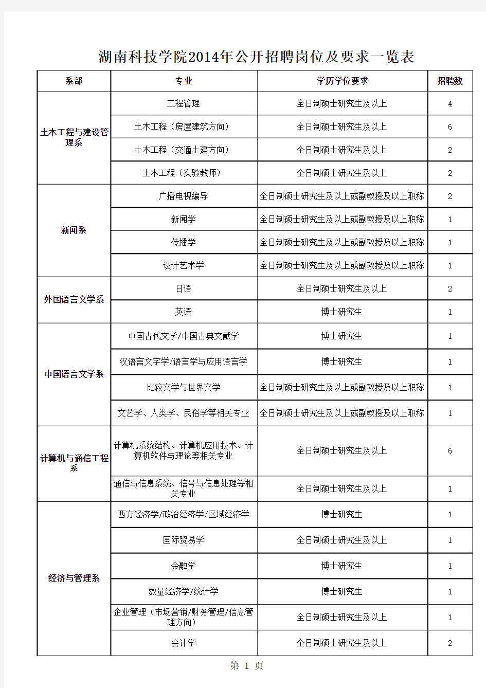 湖南科技学院2014年公开招聘岗位及要求一览表