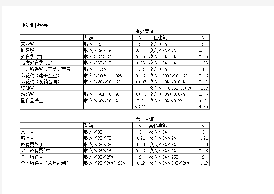 建筑业税率表