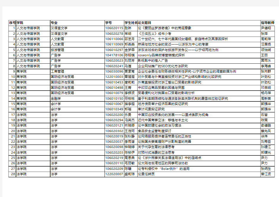 宁波大学2014届校级优秀本科毕业设计(论文)名单