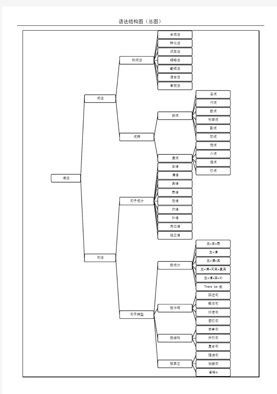 高中英语语法树型图