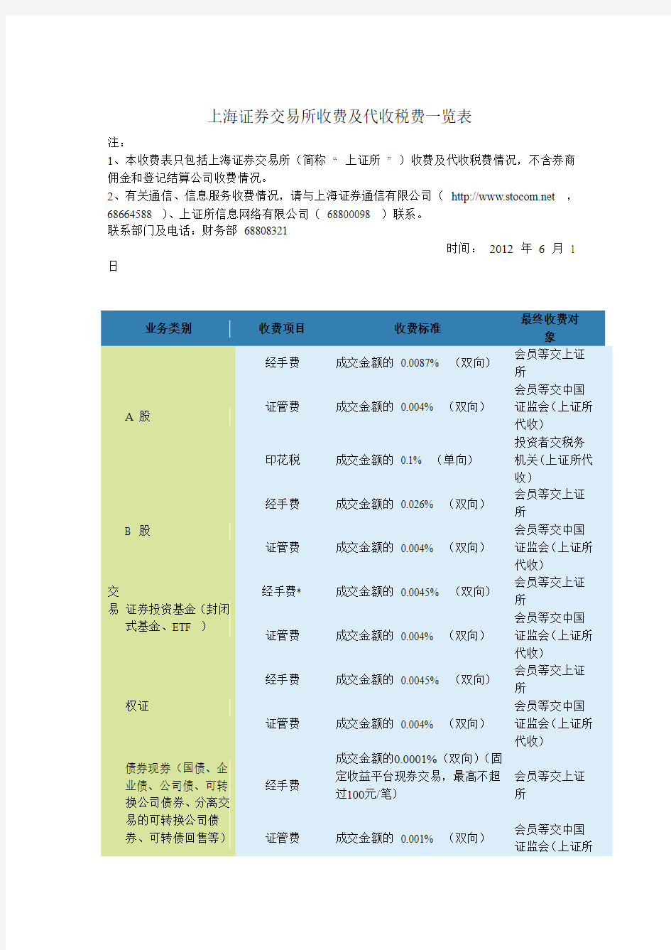 上海证券交易所收费及代收税费一览表(2012)