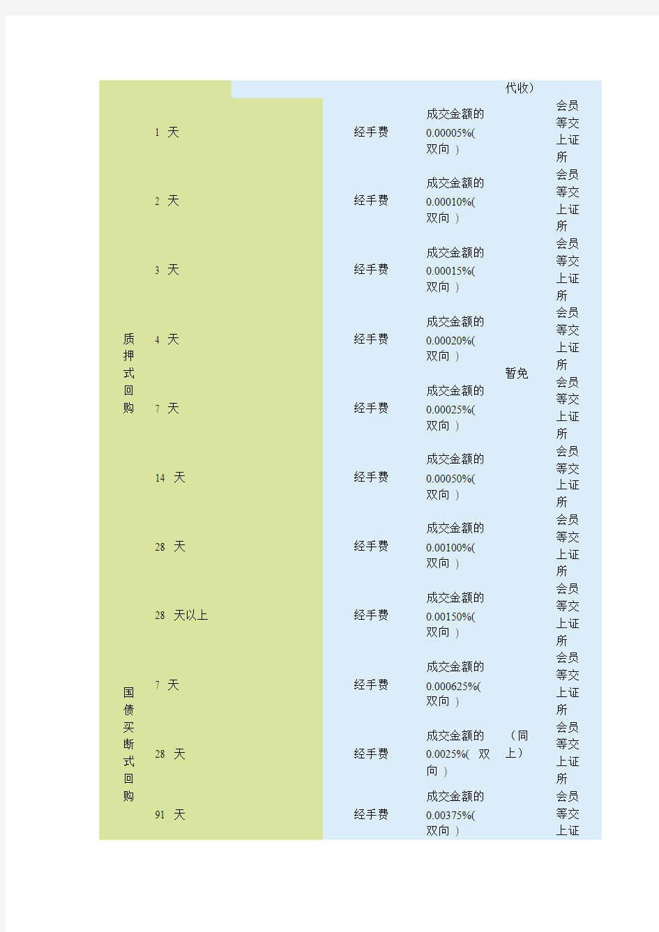 上海证券交易所收费及代收税费一览表(2012)
