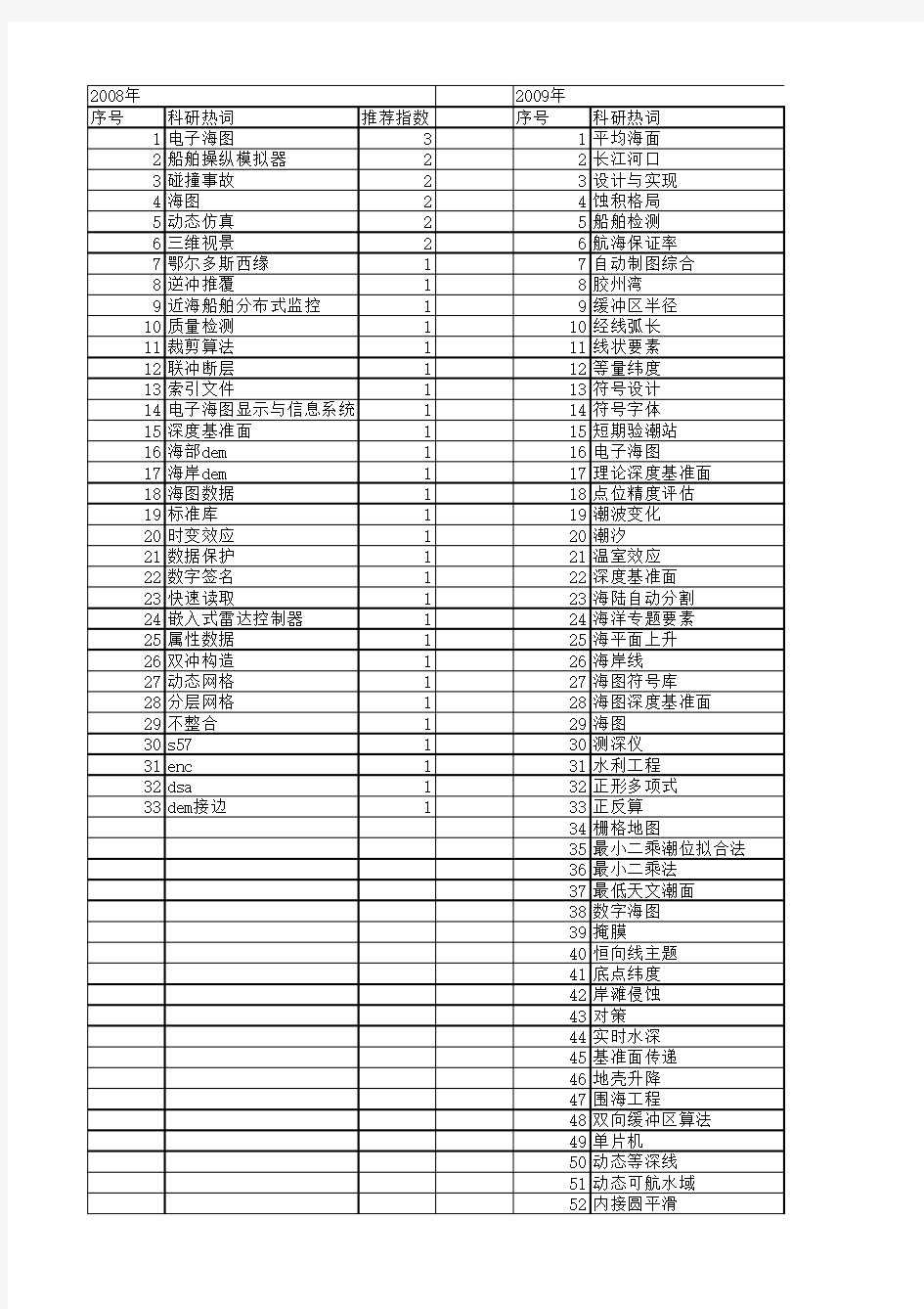 【国家自然科学基金】_海图_基金支持热词逐年推荐_【万方软件创新助手】_20140731