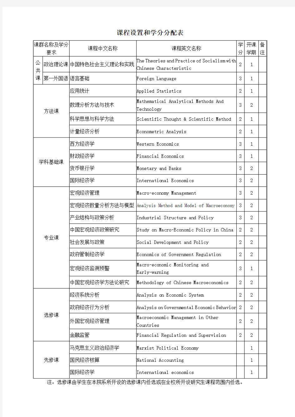 硕士研究生课程设置和学分要求