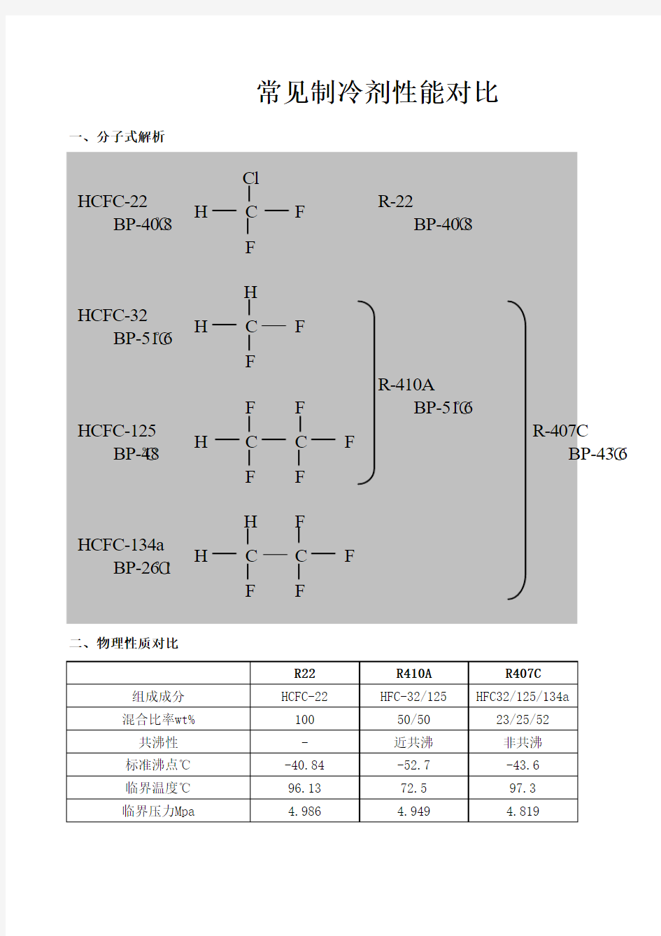 常用制冷剂对比(R22、R407C、R134a、R410A)