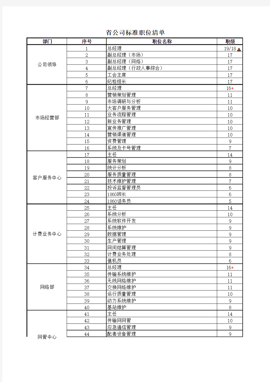 中国移动19级职级体系职位清单