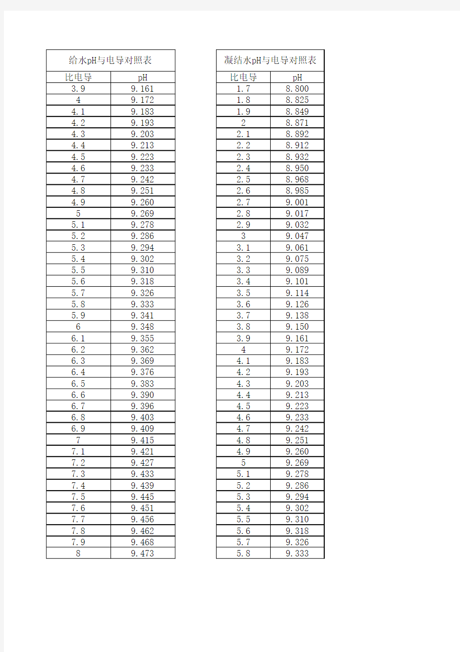 给水pH与电导对照表