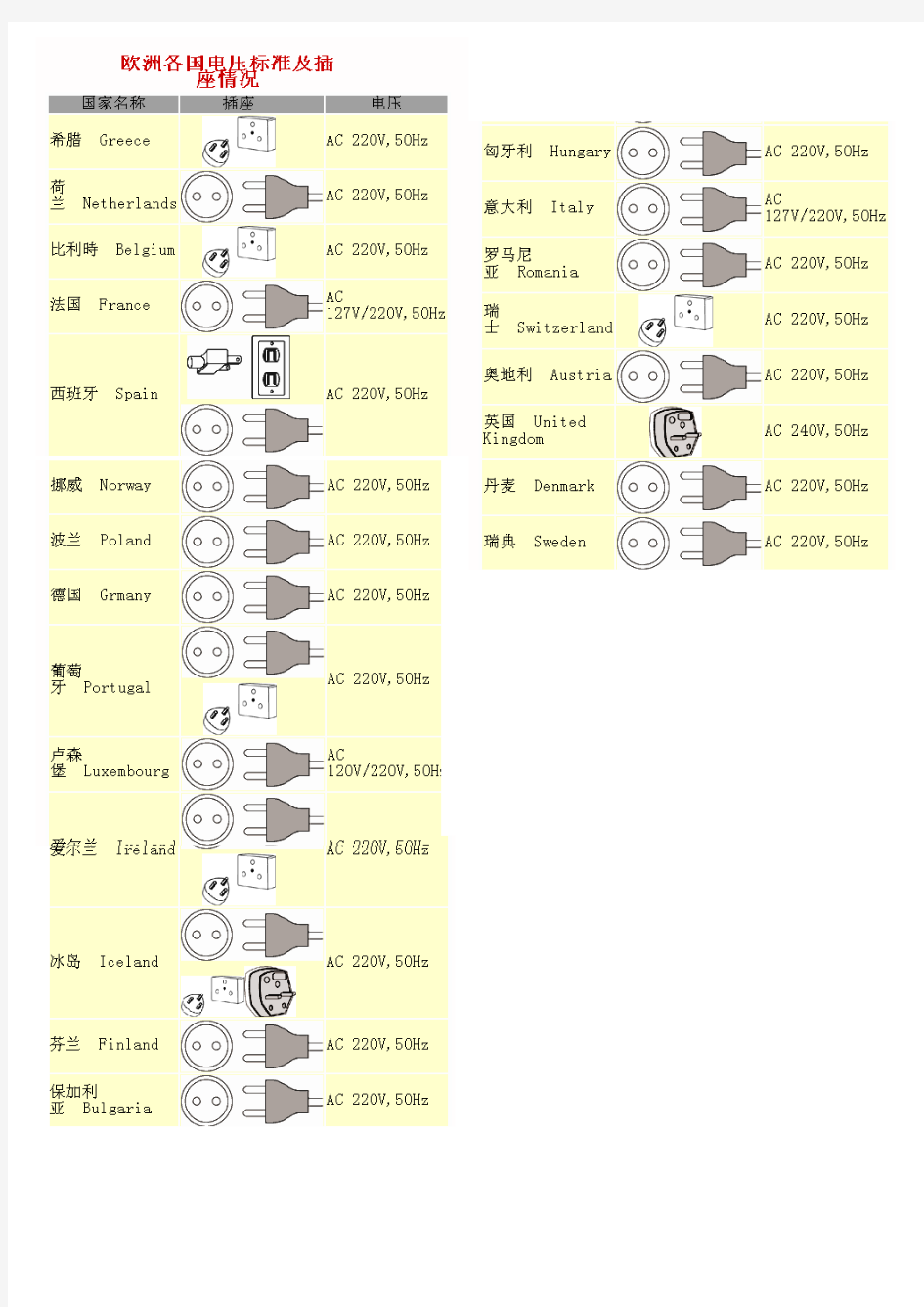 欧洲各国电压标准及插座情况