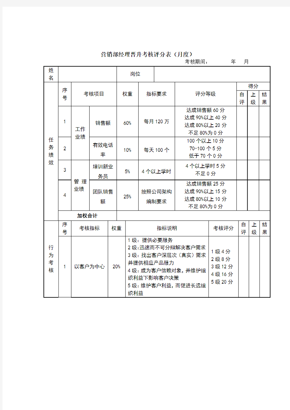 营销经理晋升考核评分表