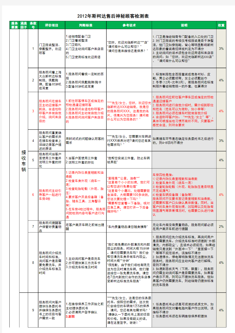 2012年售后神秘顾客检测表