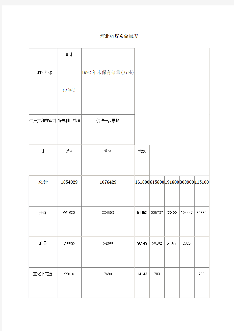 河北省煤炭储量表