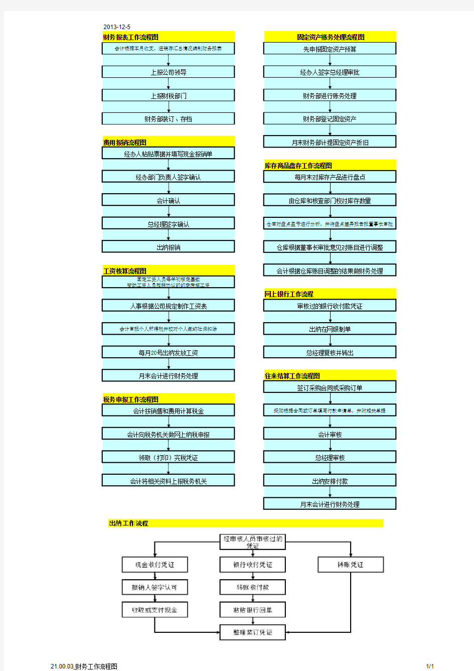 21.00.03_财务工作流程图