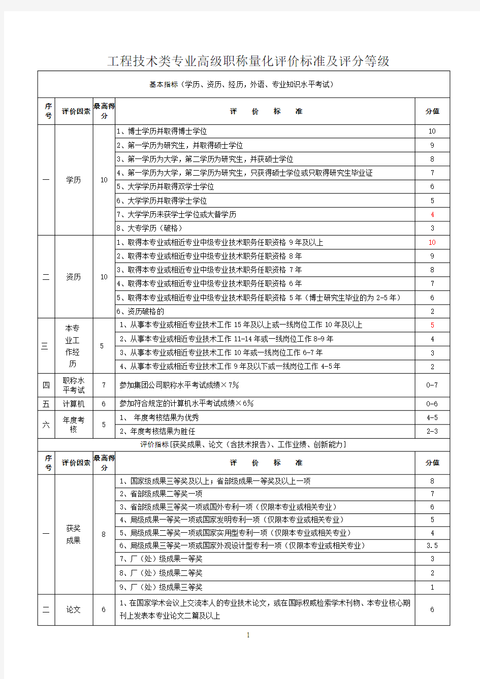 高级工程师量化标准