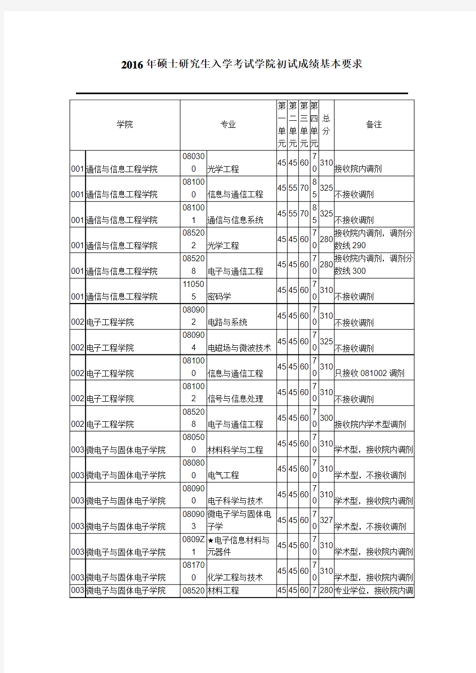 2016成电复试要求