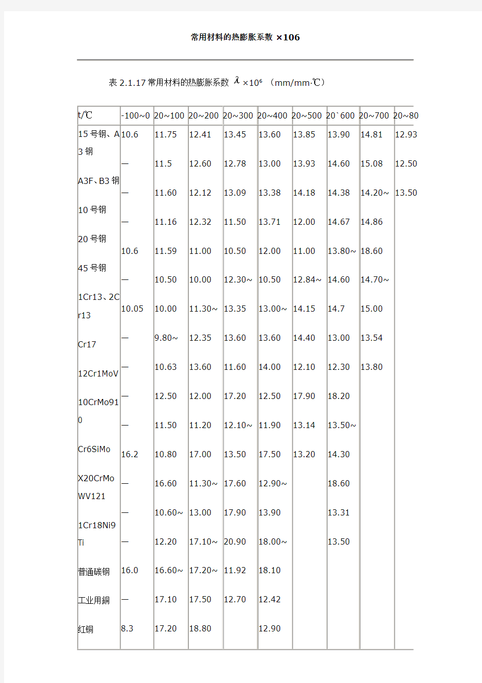 各种材料的热膨胀系数