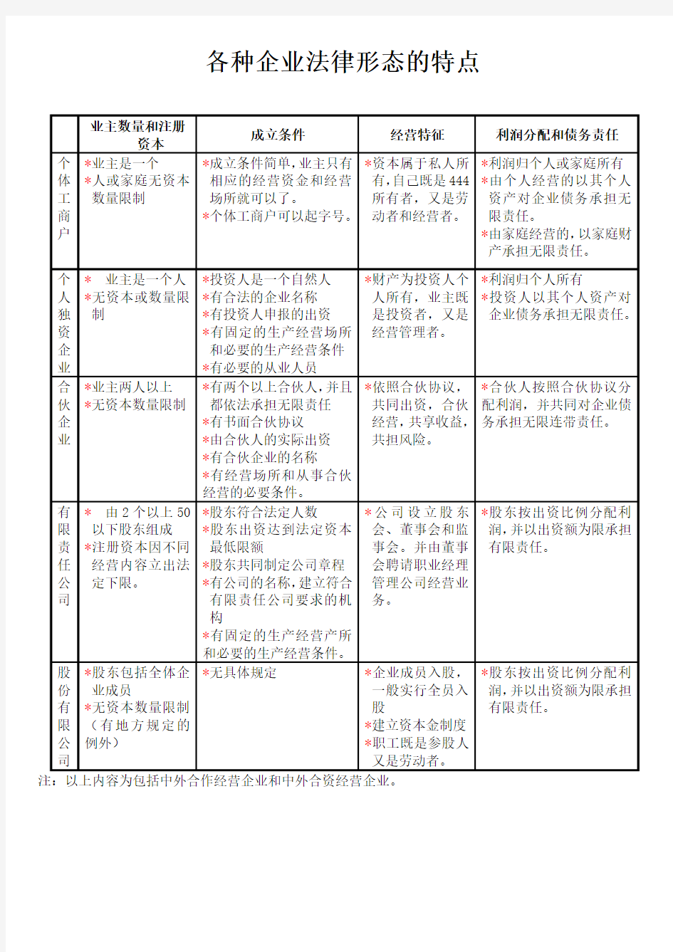 各种企业法律形态的特点