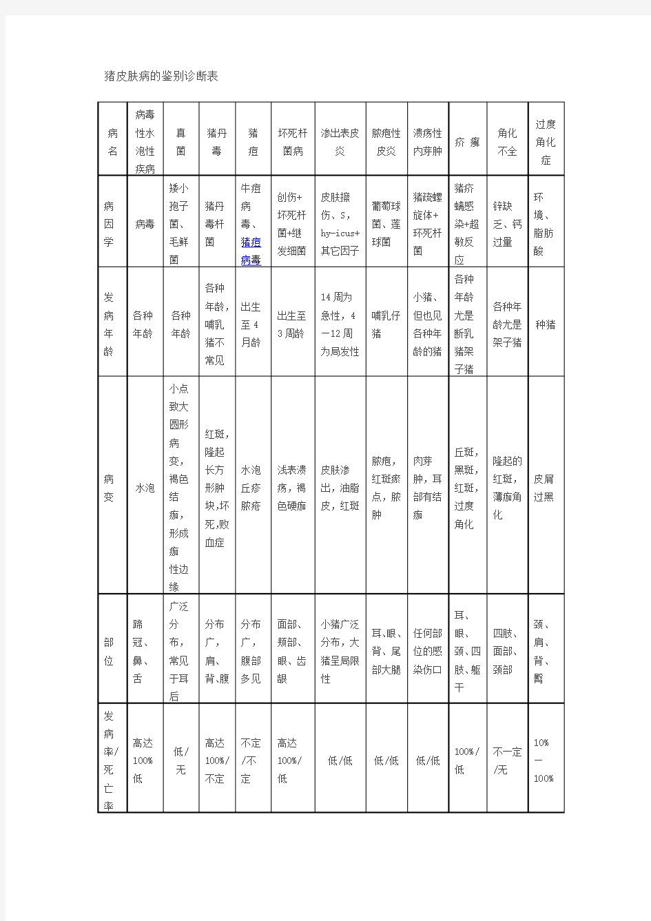 常见猪病诊断对照表(归纳整理)