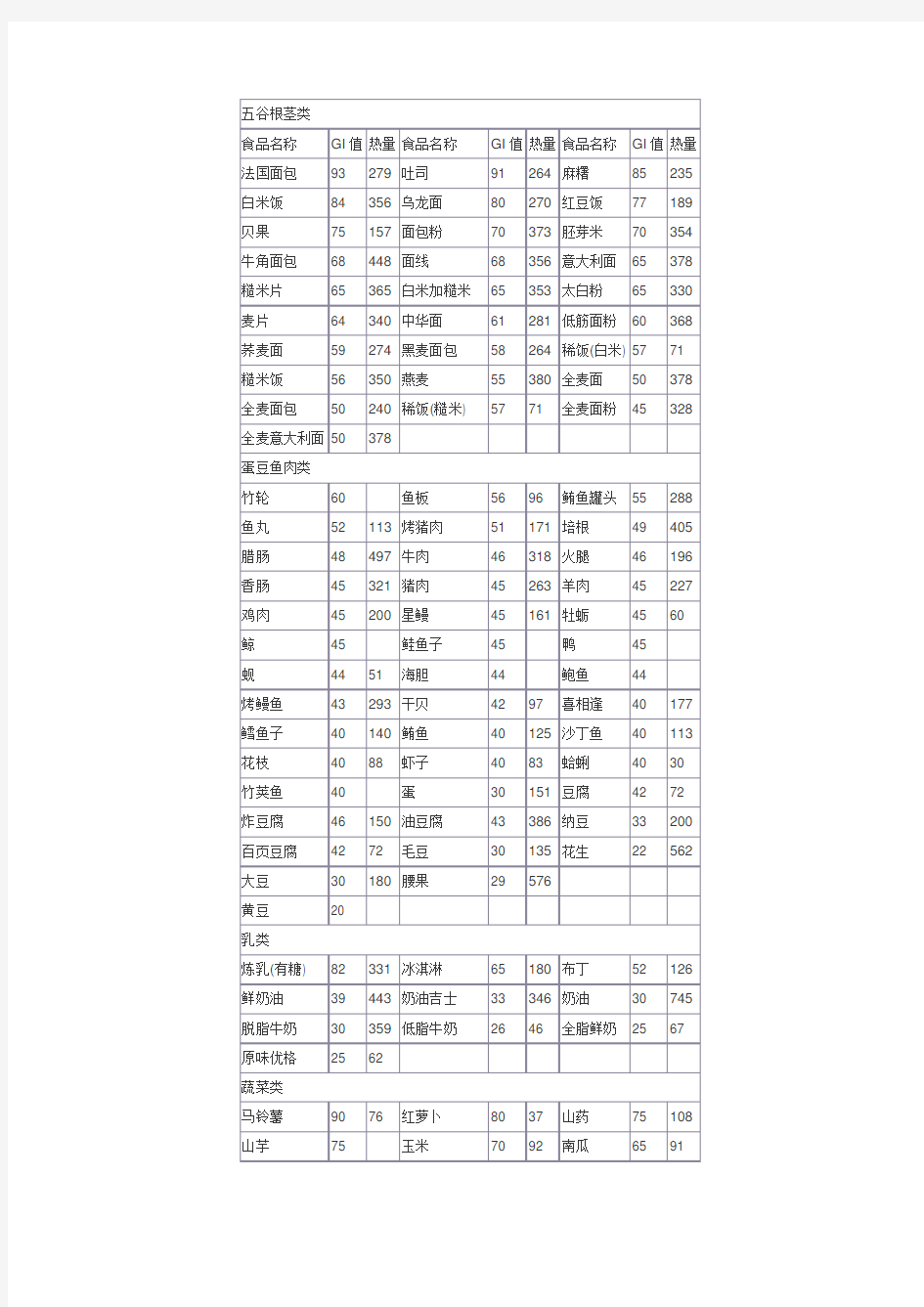 常见食品含糖量gi值