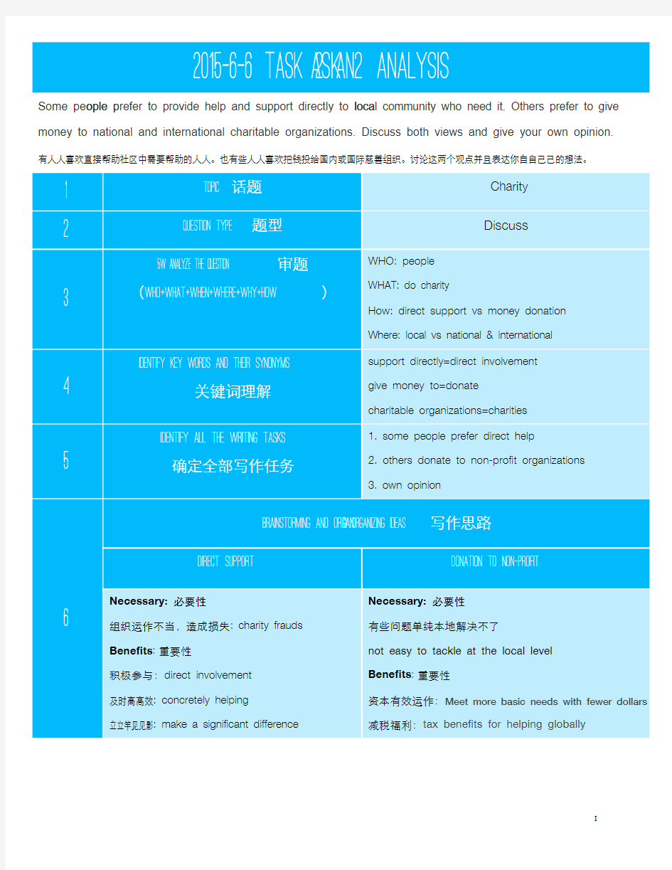 2015年6月6日 雅思大作文解析