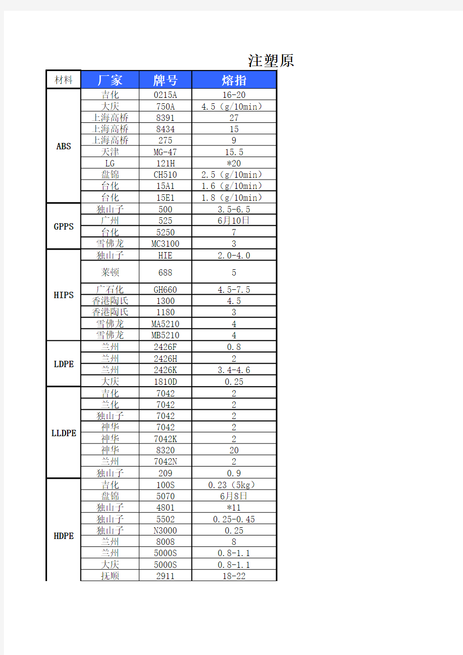 塑料原材料牌号及用途