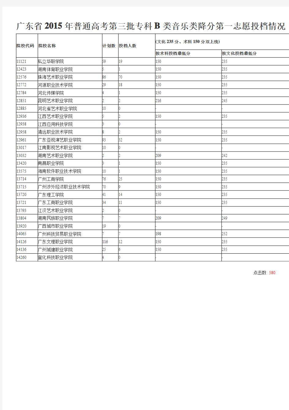 广东省2015年普通高考第三批专科B类音乐类降分第一志愿投档情况