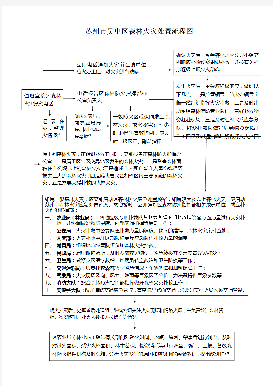 吴中区森林火灾处置流程图