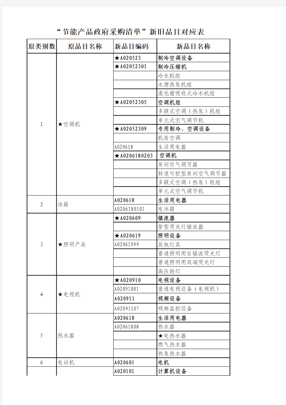 “节能产品政府采购清单”新旧品目对应表