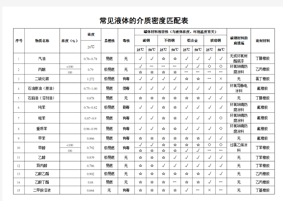 常见液体的介质密度