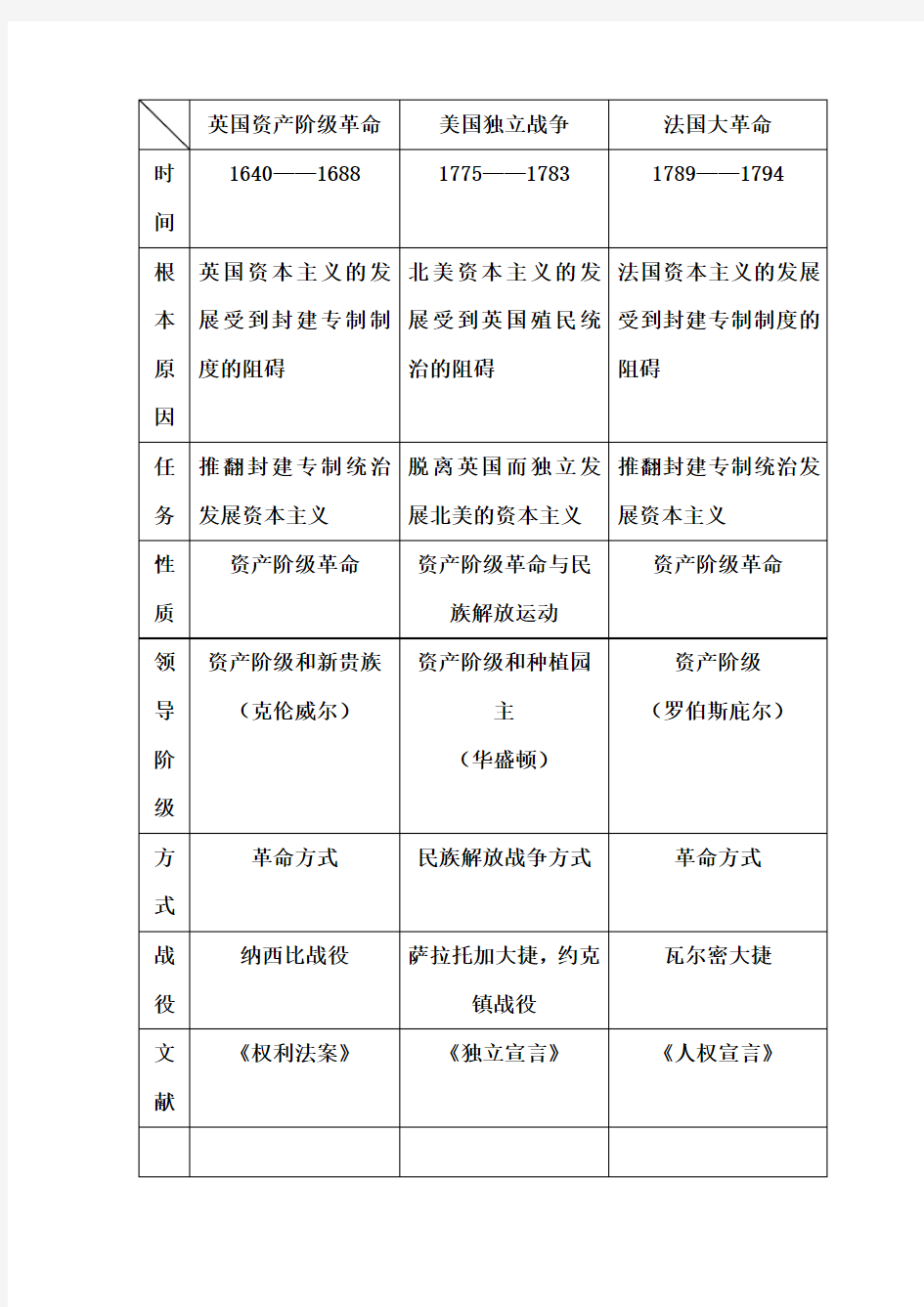 英美法早期资产阶级革命比较(表格)